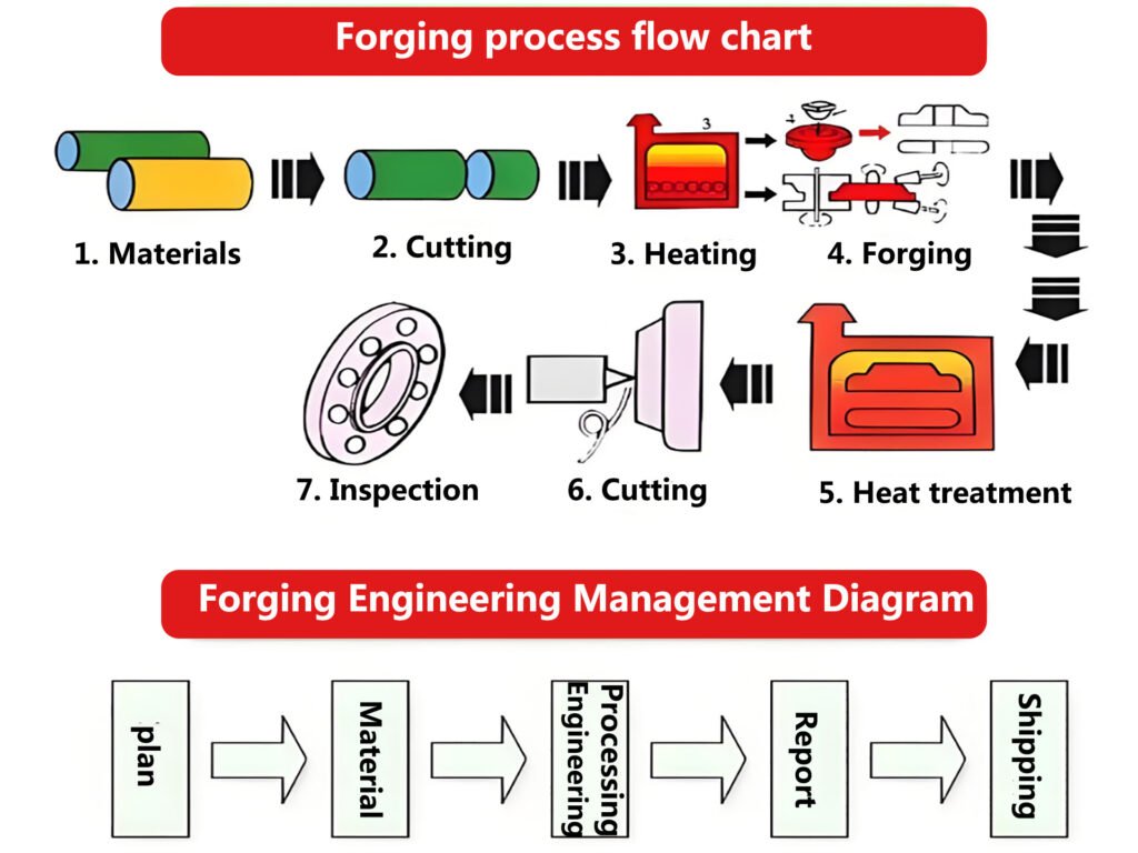 Forging process