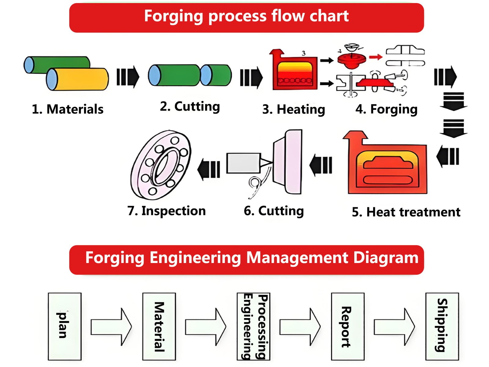 Forging process