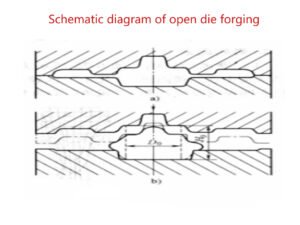 Five types of forging